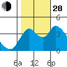 Joice Island tide chart for Thursday, October 28, 2021
