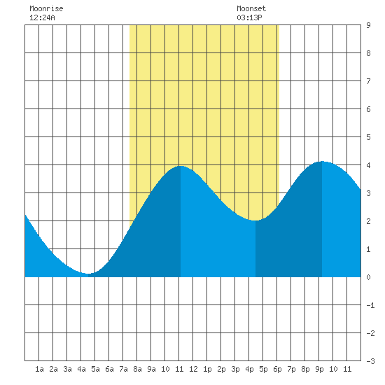 Joice Island tide chart for Friday, October 29, 2021