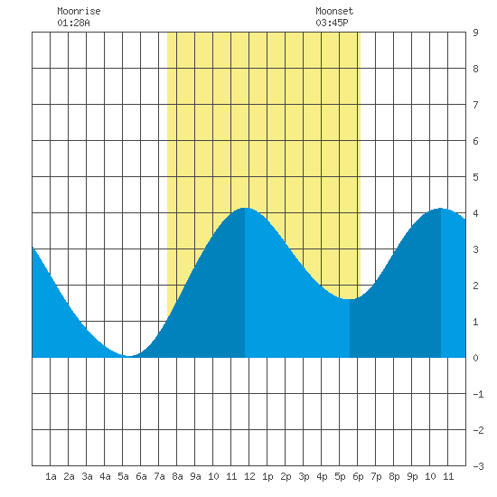 Joice Island tide chart for Saturday, October 30, 2021