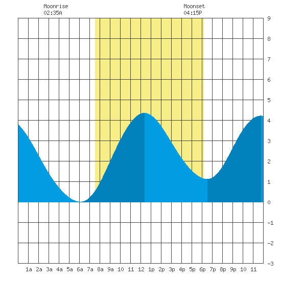 Joice Island tide chart for Sunday, October 31, 2021