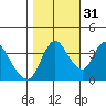 Joice Island tide chart for Sunday, October 31, 2021