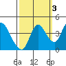 Joice Island tide chart for Sunday, October 3, 2021
