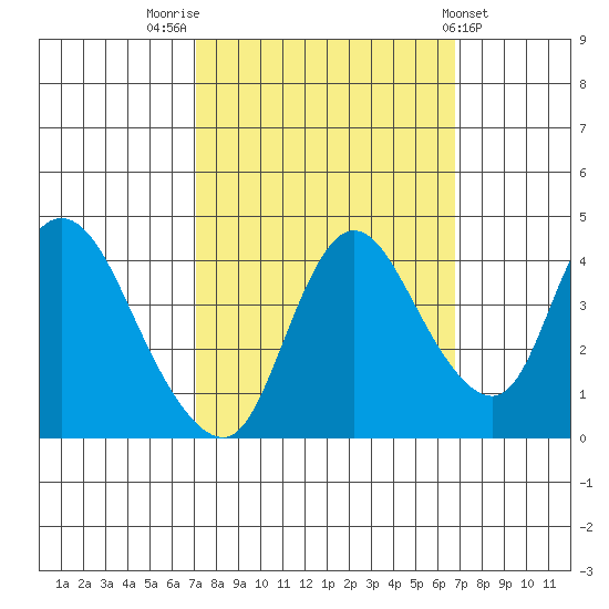 Joice Island tide chart for Monday, October 4, 2021
