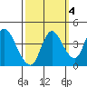 Joice Island tide chart for Monday, October 4, 2021