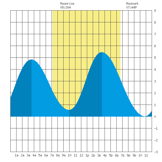 Joice Island tide chart for Thursday, October 7, 2021
