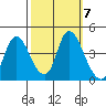 Joice Island tide chart for Thursday, October 7, 2021
