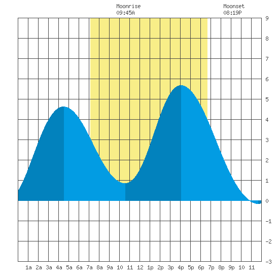 Joice Island tide chart for Friday, October 8, 2021