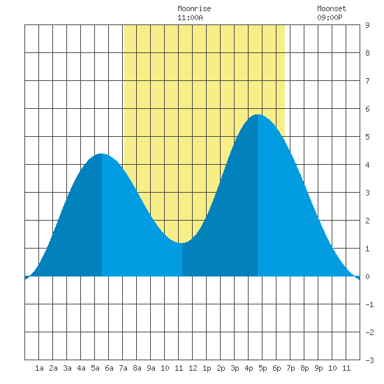 Joice Island tide chart for Saturday, October 9, 2021