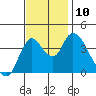 Joice Island tide chart for Wednesday, November 10, 2021