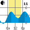 Joice Island tide chart for Thursday, November 11, 2021