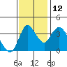 Joice Island tide chart for Friday, November 12, 2021