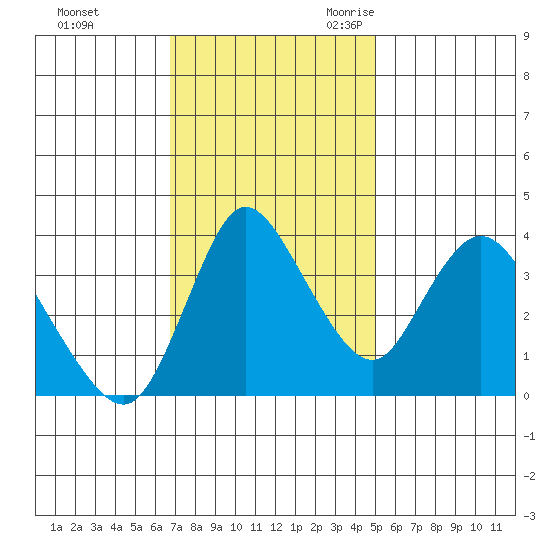 Joice Island tide chart for Saturday, November 13, 2021