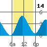 Joice Island tide chart for Sunday, November 14, 2021