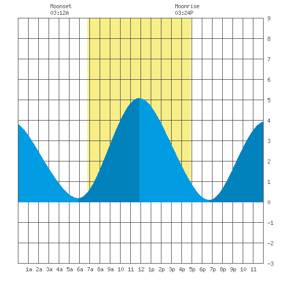 Joice Island tide chart for Monday, November 15, 2021