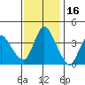 Joice Island tide chart for Tuesday, November 16, 2021