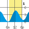 Joice Island tide chart for Monday, November 1, 2021