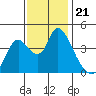 Joice Island tide chart for Sunday, November 21, 2021