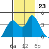 Joice Island tide chart for Tuesday, November 23, 2021