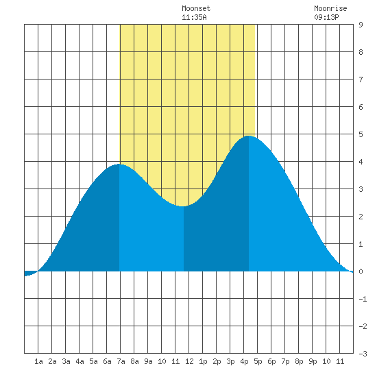 Joice Island tide chart for Wednesday, November 24, 2021