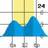 Joice Island tide chart for Wednesday, November 24, 2021