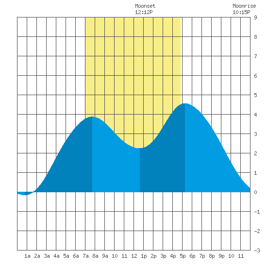Joice Island tide chart for Thursday, November 25, 2021