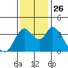 Joice Island tide chart for Friday, November 26, 2021
