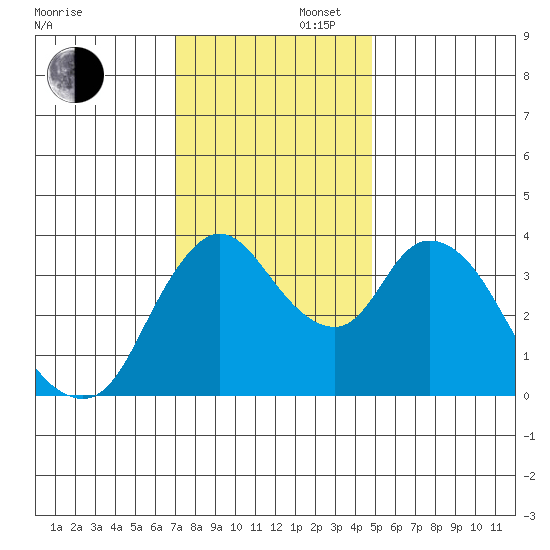 Joice Island tide chart for Saturday, November 27, 2021