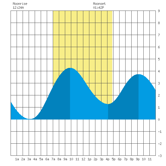 Joice Island tide chart for Sunday, November 28, 2021