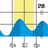 Joice Island tide chart for Sunday, November 28, 2021
