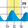 Joice Island tide chart for Monday, November 29, 2021