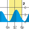 Joice Island tide chart for Tuesday, November 2, 2021