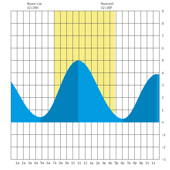 Joice Island tide chart for Tuesday, November 30, 2021