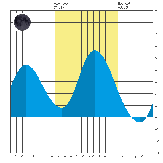 Joice Island tide chart for Thursday, November 4, 2021