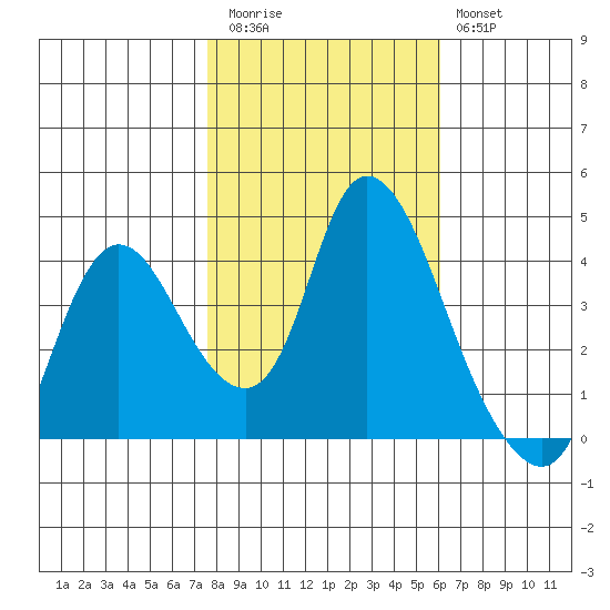 Joice Island tide chart for Friday, November 5, 2021