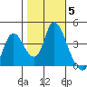 Joice Island tide chart for Friday, November 5, 2021