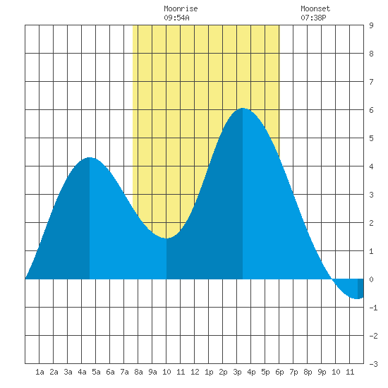 Joice Island tide chart for Saturday, November 6, 2021