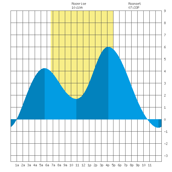 Joice Island tide chart for Sunday, November 7, 2021