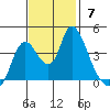 Joice Island tide chart for Sunday, November 7, 2021