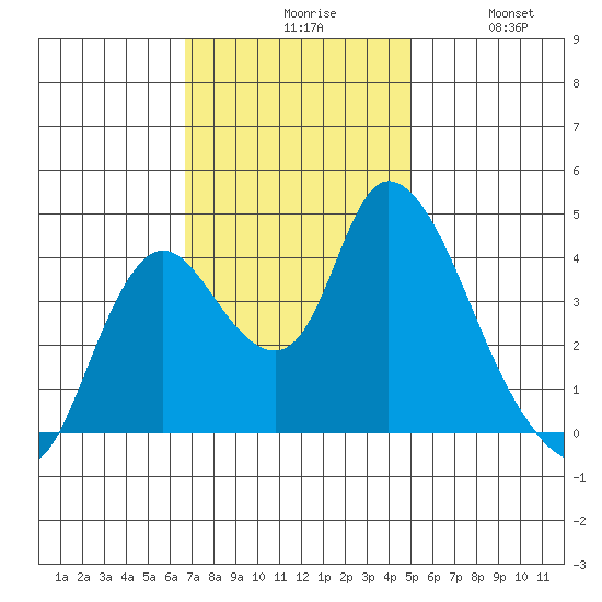 Joice Island tide chart for Monday, November 8, 2021
