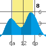 Joice Island tide chart for Monday, November 8, 2021