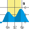 Joice Island tide chart for Tuesday, November 9, 2021