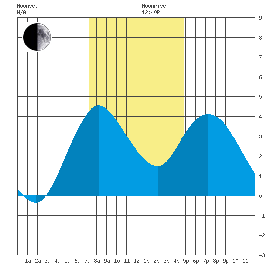 Joice Island tide chart for Friday, December 10, 2021