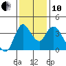 Joice Island tide chart for Friday, December 10, 2021