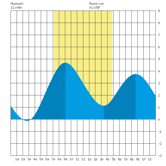 Joice Island tide chart for Saturday, December 11, 2021