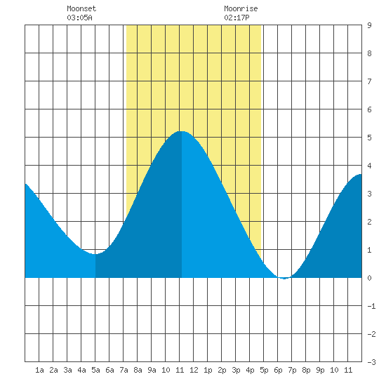 Joice Island tide chart for Tuesday, December 14, 2021