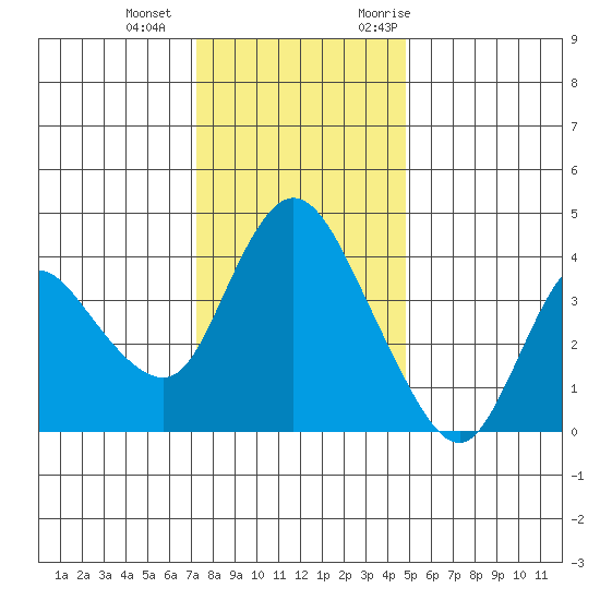 Joice Island tide chart for Wednesday, December 15, 2021