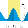 Joice Island tide chart for Wednesday, December 1, 2021