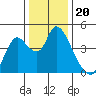 Joice Island tide chart for Monday, December 20, 2021