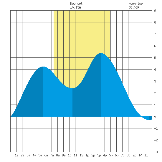 Joice Island tide chart for Wednesday, December 22, 2021