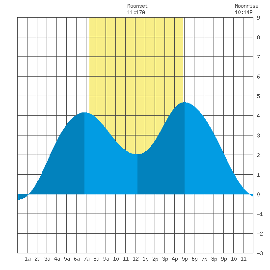 Joice Island tide chart for Friday, December 24, 2021